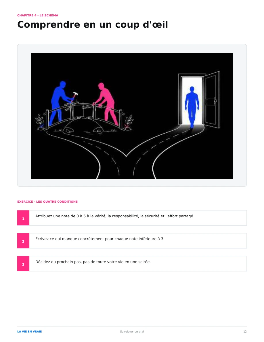 Page 12 du guide : Les quatre conditions pour réparer